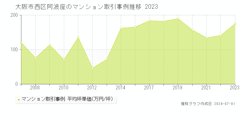 大阪市西区阿波座のマンション取引事例推移グラフ 