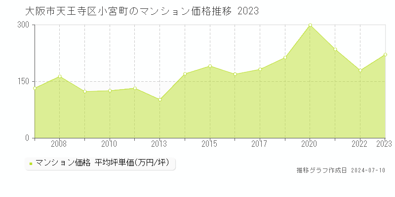 大阪市天王寺区小宮町のマンション取引事例推移グラフ 