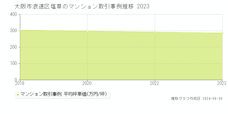 大阪市浪速区塩草のマンション取引事例推移グラフ 