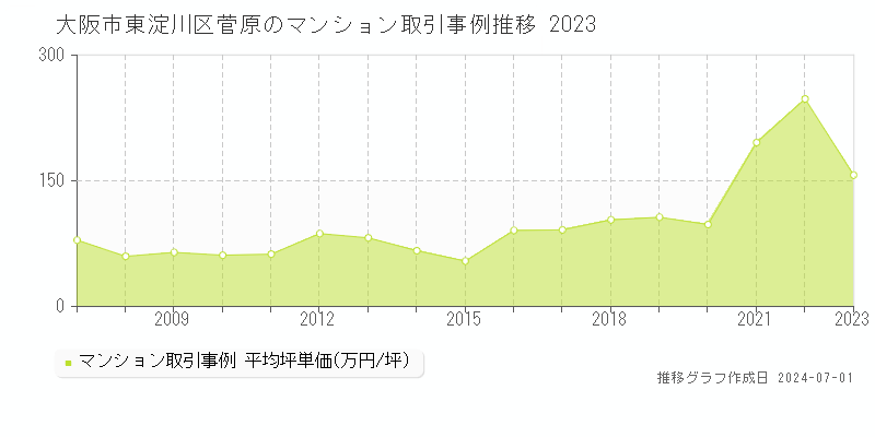 大阪市東淀川区菅原のマンション取引事例推移グラフ 