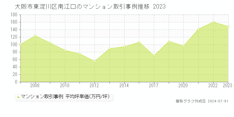大阪市東淀川区南江口のマンション取引事例推移グラフ 