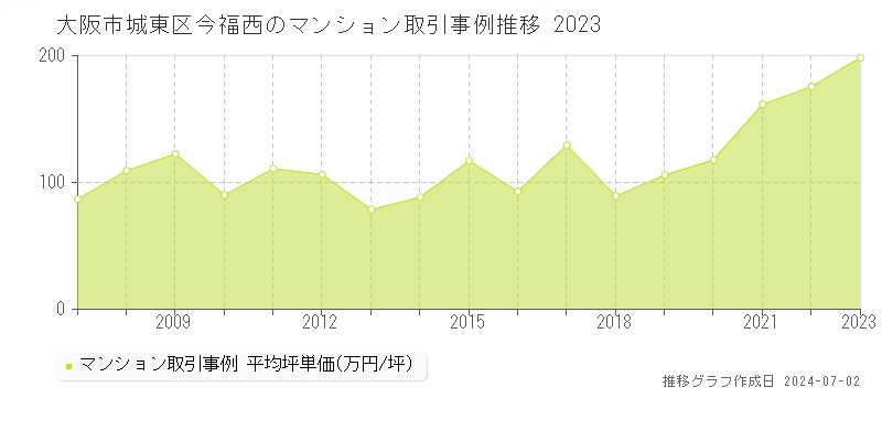 大阪市城東区今福西のマンション取引事例推移グラフ 