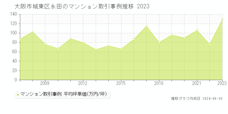 大阪市城東区永田のマンション取引事例推移グラフ 