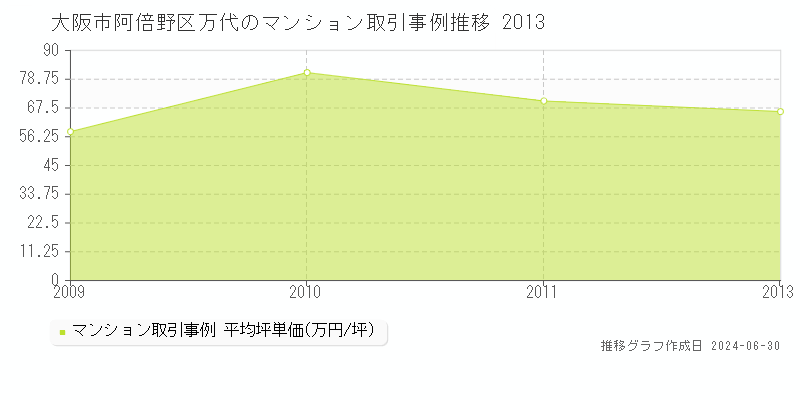 大阪市阿倍野区万代のマンション取引事例推移グラフ 