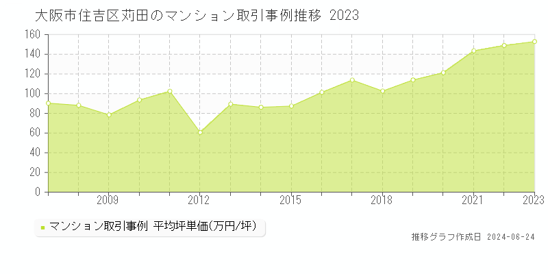 大阪市住吉区苅田のマンション取引事例推移グラフ 