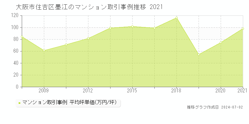 大阪市住吉区墨江のマンション取引事例推移グラフ 