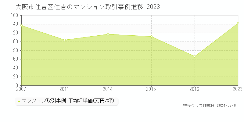 大阪市住吉区住吉のマンション取引事例推移グラフ 