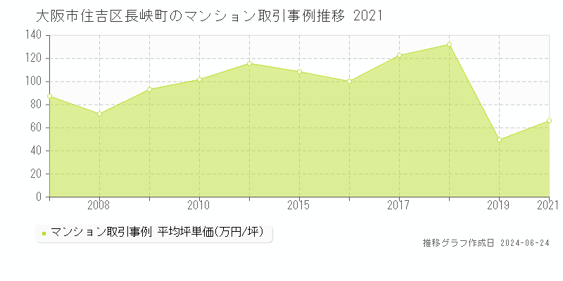 大阪市住吉区長峡町のマンション取引事例推移グラフ 