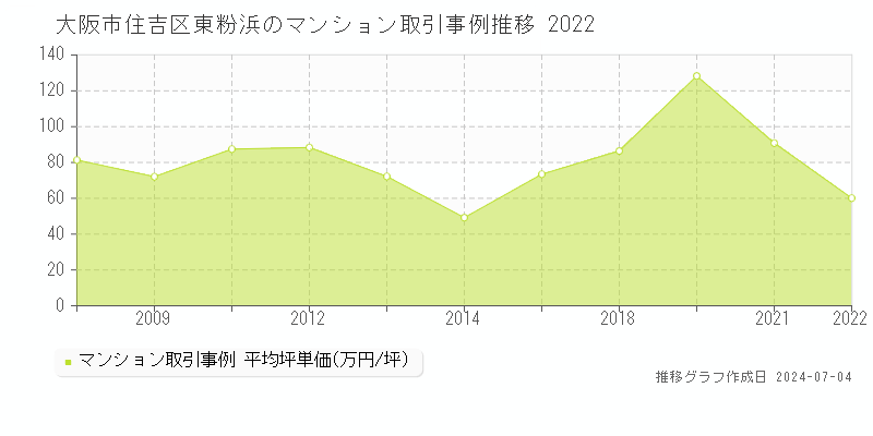 大阪市住吉区東粉浜のマンション取引事例推移グラフ 