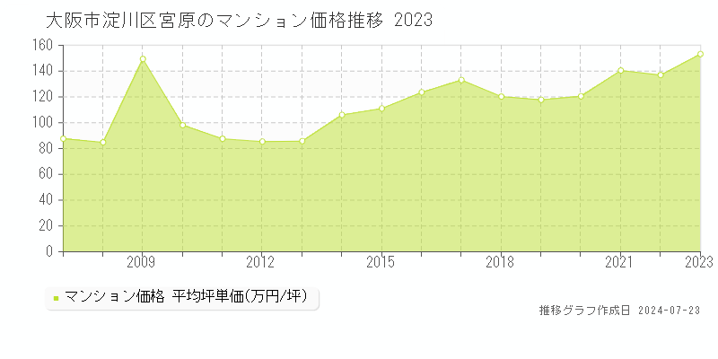 大阪市淀川区宮原のマンション取引事例推移グラフ 