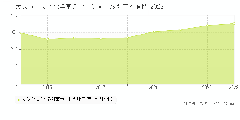 大阪市中央区北浜東のマンション取引事例推移グラフ 