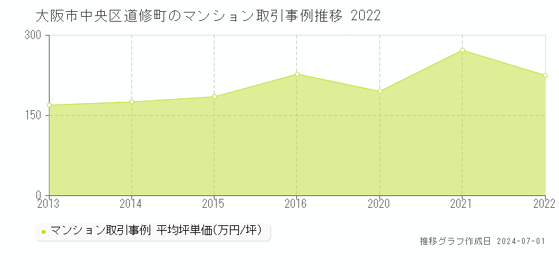 大阪市中央区道修町のマンション取引事例推移グラフ 