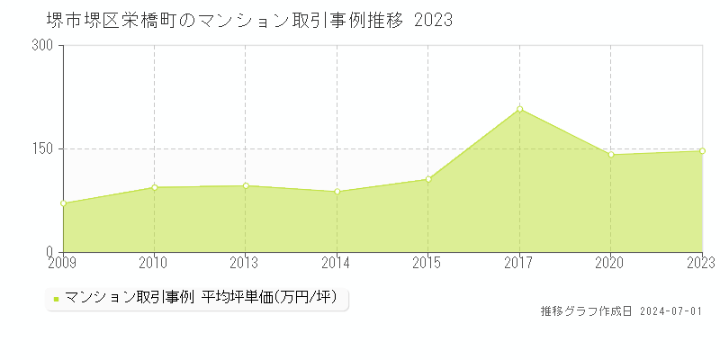 堺市堺区栄橋町のマンション取引事例推移グラフ 