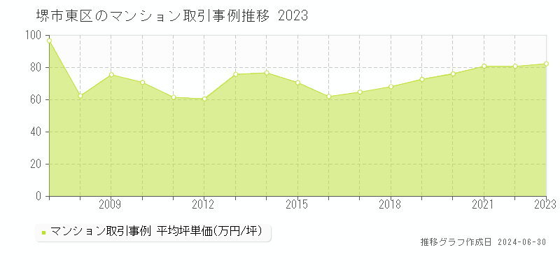 堺市東区全域のマンション取引事例推移グラフ 