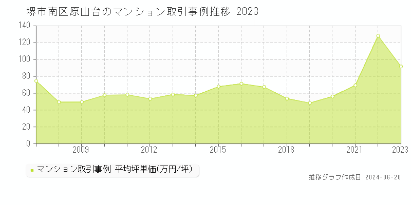 堺市南区原山台のマンション取引事例推移グラフ 