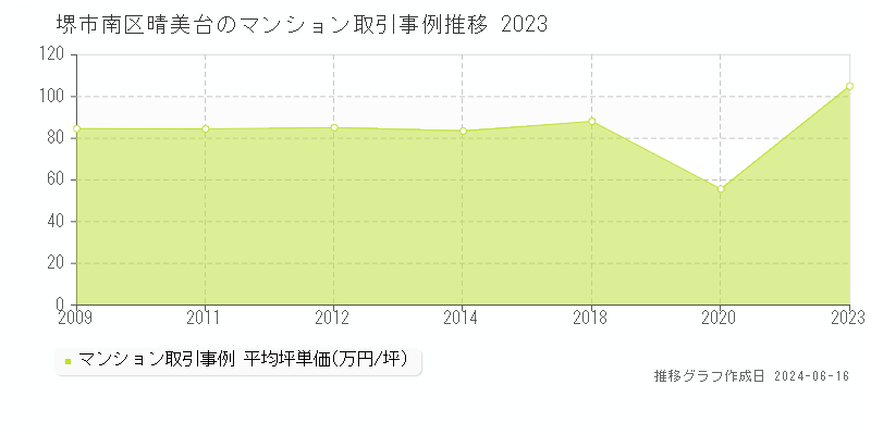 堺市南区晴美台のマンション取引事例推移グラフ 