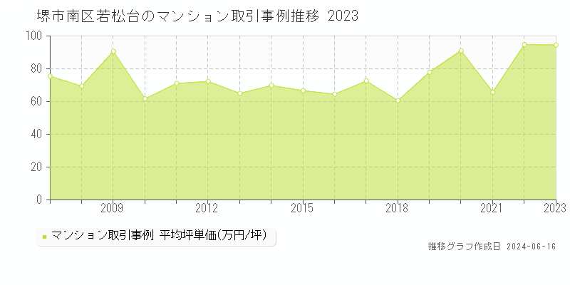 堺市南区若松台のマンション取引事例推移グラフ 