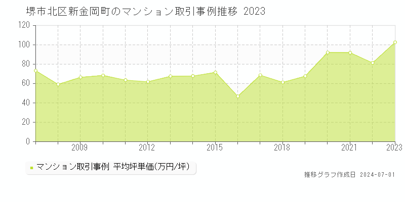 堺市北区新金岡町のマンション取引事例推移グラフ 