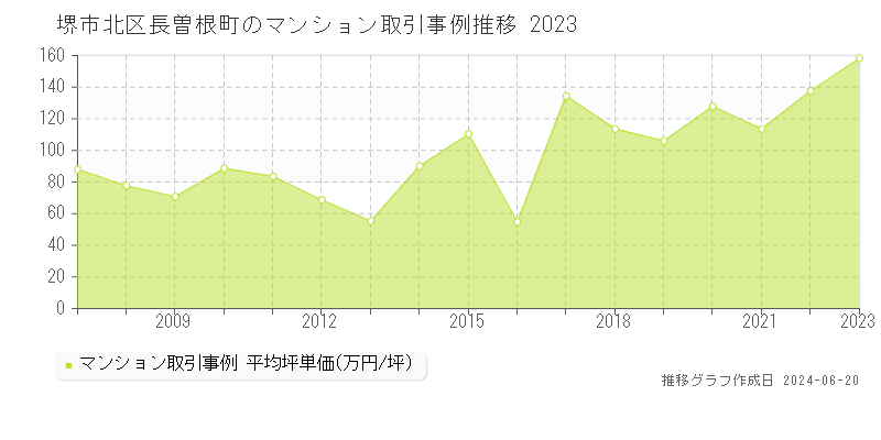 堺市北区長曽根町のマンション取引事例推移グラフ 