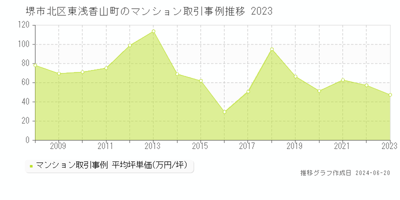 堺市北区東浅香山町のマンション取引事例推移グラフ 