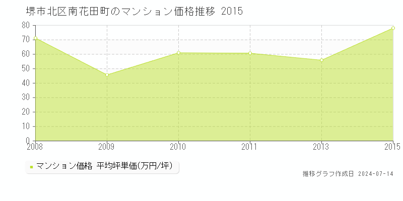 堺市北区南花田町のマンション取引事例推移グラフ 