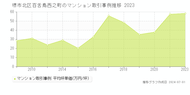 堺市北区百舌鳥西之町のマンション取引事例推移グラフ 