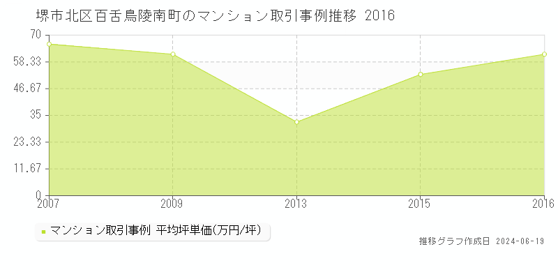 堺市北区百舌鳥陵南町のマンション取引事例推移グラフ 