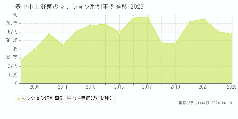 豊中市上野東のマンション取引事例推移グラフ 