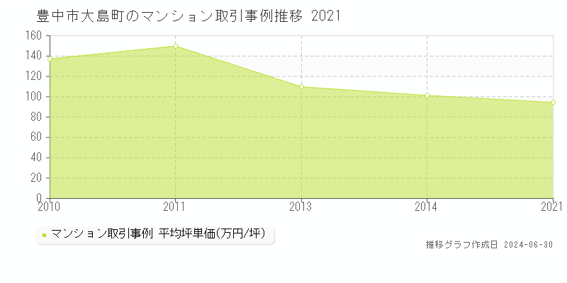 豊中市大島町のマンション取引事例推移グラフ 