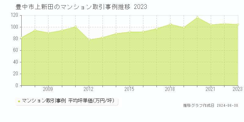 豊中市上新田のマンション取引事例推移グラフ 