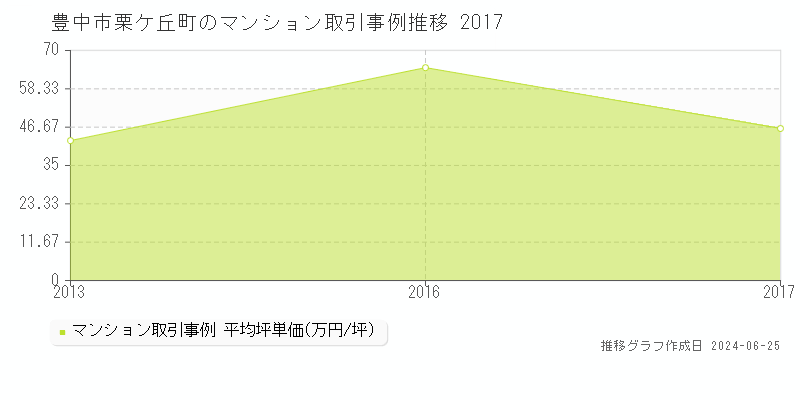 豊中市栗ケ丘町のマンション取引事例推移グラフ 