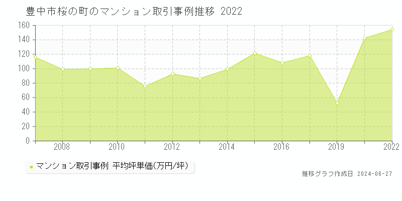 豊中市桜の町のマンション取引事例推移グラフ 
