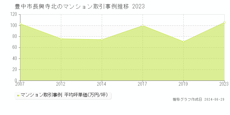豊中市長興寺北のマンション取引事例推移グラフ 
