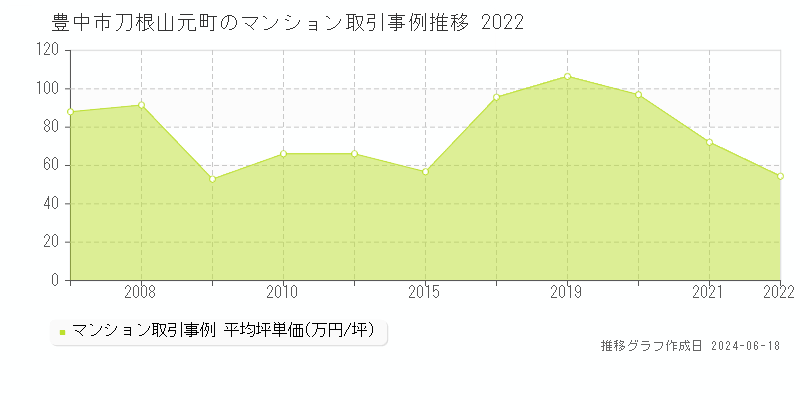 豊中市刀根山元町のマンション取引事例推移グラフ 