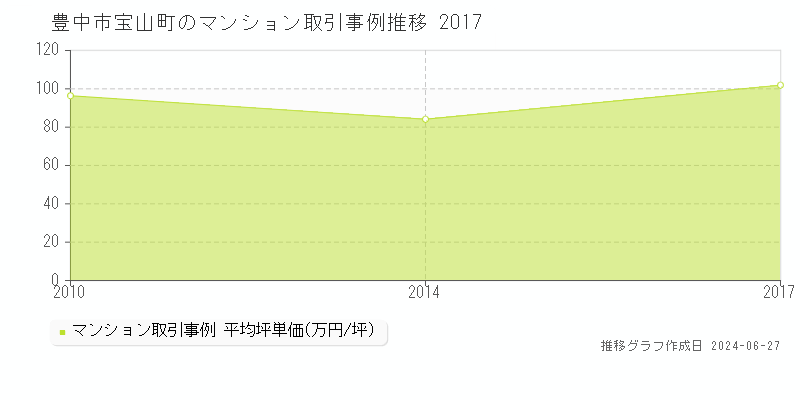 豊中市宝山町のマンション取引事例推移グラフ 