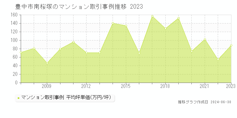 豊中市南桜塚のマンション取引事例推移グラフ 