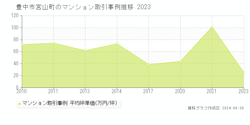 豊中市宮山町のマンション取引事例推移グラフ 