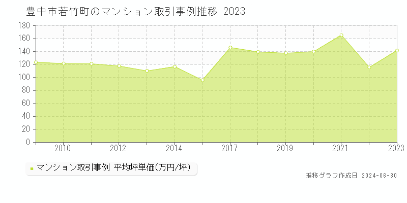 豊中市若竹町のマンション取引事例推移グラフ 