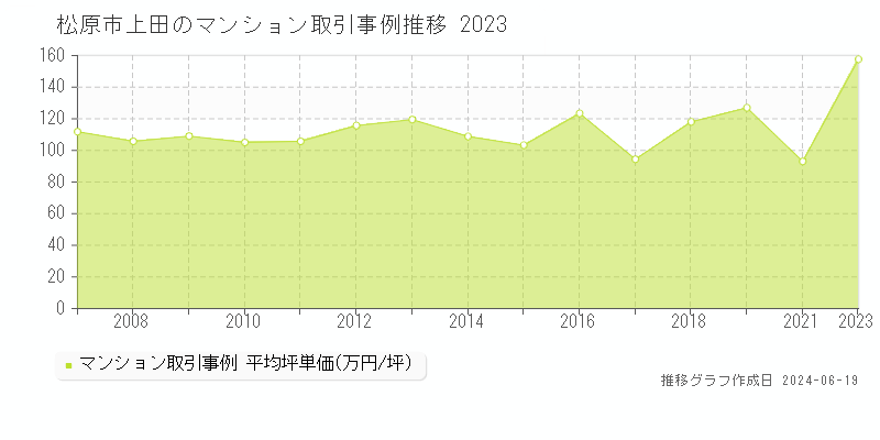 松原市上田のマンション取引事例推移グラフ 