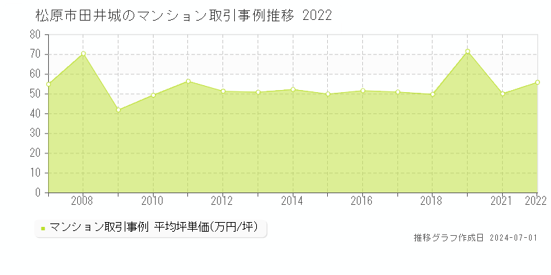松原市田井城のマンション取引事例推移グラフ 