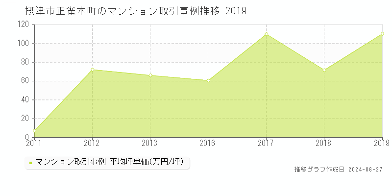摂津市正雀本町のマンション取引事例推移グラフ 