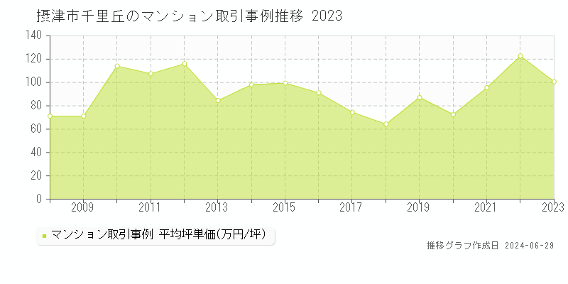 摂津市千里丘のマンション取引事例推移グラフ 