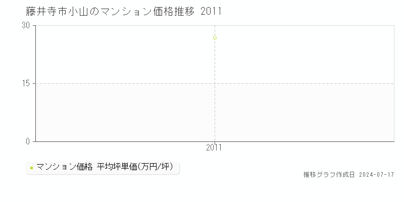 藤井寺市小山のマンション取引事例推移グラフ 