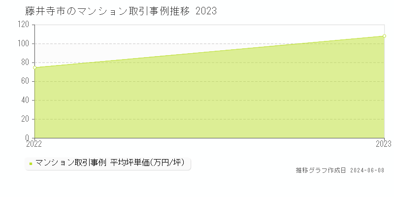 藤井寺市のマンション取引事例推移グラフ 