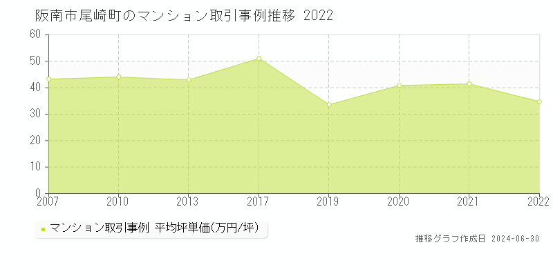 阪南市尾崎町のマンション取引事例推移グラフ 
