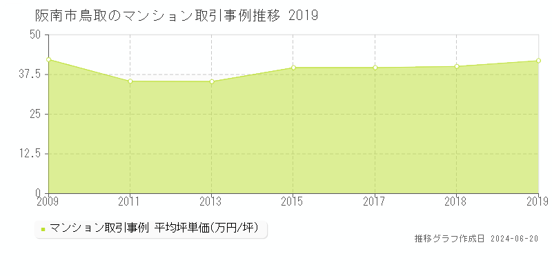 阪南市鳥取のマンション取引事例推移グラフ 