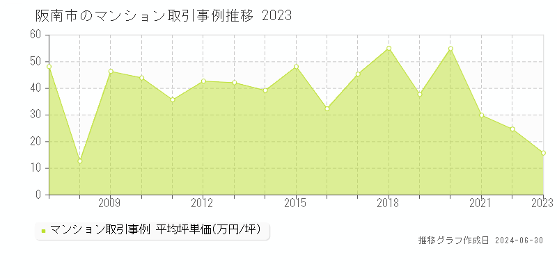 阪南市全域のマンション取引事例推移グラフ 