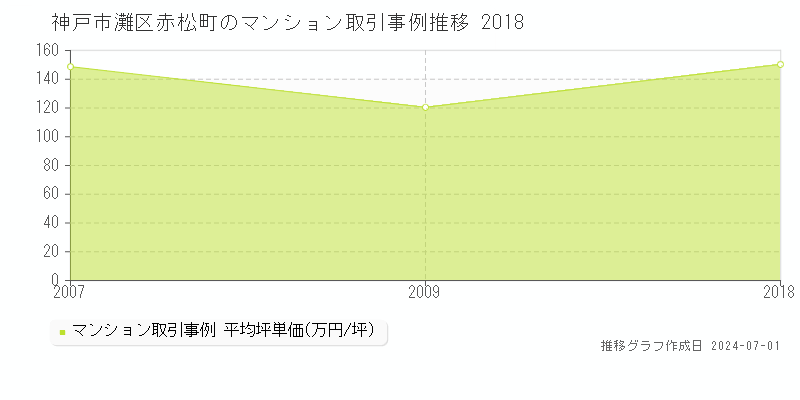 神戸市灘区赤松町のマンション取引事例推移グラフ 