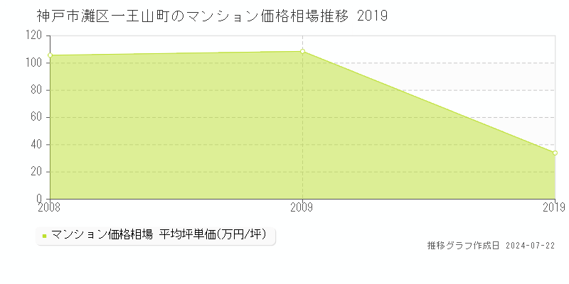神戸市灘区一王山町のマンション取引事例推移グラフ 