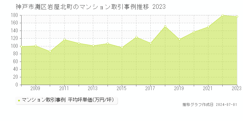 神戸市灘区岩屋北町のマンション取引事例推移グラフ 